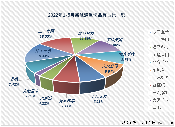 【第一商用车网 原创】2022年5月份，国内新能源重卡市场共计销售1825辆，环比4月份增长63%，同比继续大增，增幅达到383%，增幅较上月（265%）明显扩大，比3月份336%的增幅也优秀不少。今年5月份新能源重卡1825辆的销量是今年第二高月销量。