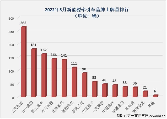 【第一商用车网 原创】2022年5月份，国内新能源重卡市场共计销售1825辆，环比4月份增长63%，同比继续大增，增幅达到383%，增幅较上月（265%）明显扩大，比3月份336%的增幅也优秀不少。今年5月份新能源重卡1825辆的销量是今年第二高月销量。