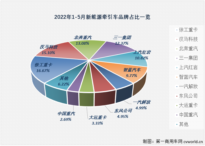【第一商用车网 原创】2022年5月份，国内新能源重卡市场共计销售1825辆，环比4月份增长63%，同比继续大增，增幅达到383%，增幅较上月（265%）明显扩大，比3月份336%的增幅也优秀不少。今年5月份新能源重卡1825辆的销量是今年第二高月销量。