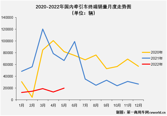【第一商用车网 原创】2022年5月份，国内牵引车销售1.97万辆（交强险口径，不含出口和军品，下同），环比增长49%，同比下降70%，降幅较上月（-83%）缩窄不小，5月份牵引车1.97万辆的终端销量是年内最高单月销量。