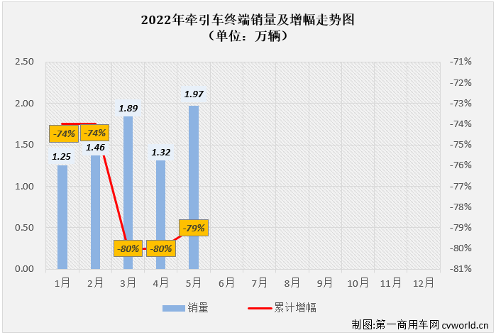 【第一商用车网 原创】2022年5月份，国内牵引车销售1.97万辆（交强险口径，不含出口和军品，下同），环比增长49%，同比下降70%，降幅较上月（-83%）缩窄不小，5月份牵引车1.97万辆的终端销量是年内最高单月销量。