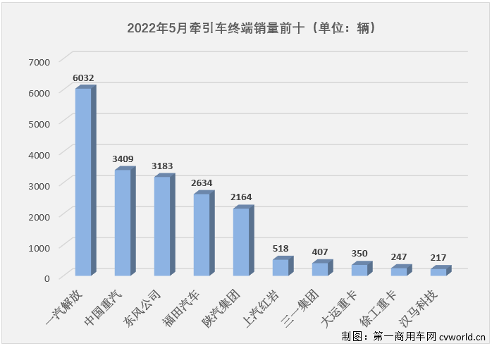 【第一商用车网 原创】2022年5月份，国内牵引车销售1.97万辆（交强险口径，不含出口和军品，下同），环比增长49%，同比下降70%，降幅较上月（-83%）缩窄不小，5月份牵引车1.97万辆的终端销量是年内最高单月销量。