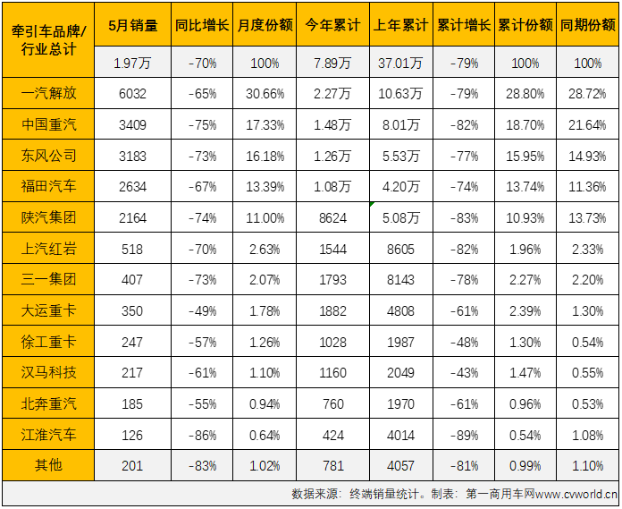 【第一商用车网 原创】2022年5月份，国内牵引车销售1.97万辆（交强险口径，不含出口和军品，下同），环比增长49%，同比下降70%，降幅较上月（-83%）缩窄不小，5月份牵引车1.97万辆的终端销量是年内最高单月销量。
