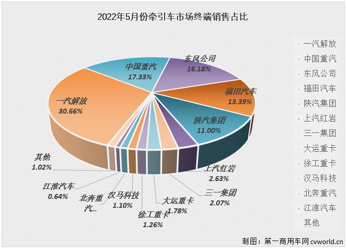 【第一商用车网 原创】2022年5月份，国内牵引车销售1.97万辆（交强险口径，不含出口和军品，下同），环比增长49%，同比下降70%，降幅较上月（-83%）缩窄不小，5月份牵引车1.97万辆的终端销量是年内最高单月销量。