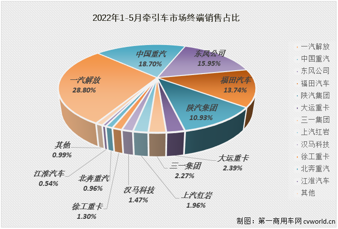 【第一商用车网 原创】2022年5月份，国内牵引车销售1.97万辆（交强险口径，不含出口和军品，下同），环比增长49%，同比下降70%，降幅较上月（-83%）缩窄不小，5月份牵引车1.97万辆的终端销量是年内最高单月销量。