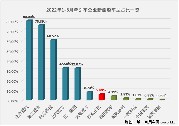 【第一商用车网 原创】2022年5月份，国内牵引车销售1.97万辆（交强险口径，不含出口和军品，下同），环比增长49%，同比下降70%，降幅较上月（-83%）缩窄不小，5月份牵引车1.97万辆的终端销量是年内最高单月销量。