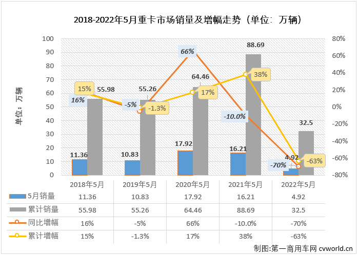 【第一商用车网 原创】2022年5月份，我国重型卡车市场（含底盘、牵引车）销售4.92万辆，环比增长12%，同比下降70%，降幅较上月（-77%）缩窄7个百分点。截止到2022年5月份，重卡市场自去年5月份开始的连降势头已扩大至“13连降”。