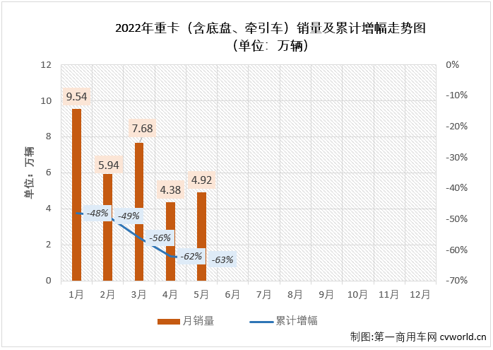 【第一商用车网 原创】2022年5月份，我国重型卡车市场（含底盘、牵引车）销售4.92万辆，环比增长12%，同比下降70%，降幅较上月（-77%）缩窄7个百分点。截止到2022年5月份，重卡市场自去年5月份开始的连降势头已扩大至“13连降”。