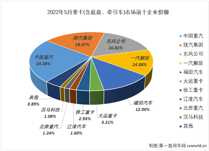 【第一商用车网 原创】2022年5月份，我国重型卡车市场（含底盘、牵引车）销售4.92万辆，环比增长12%，同比下降70%，降幅较上月（-77%）缩窄7个百分点。截止到2022年5月份，重卡市场自去年5月份开始的连降势头已扩大至“13连降”。