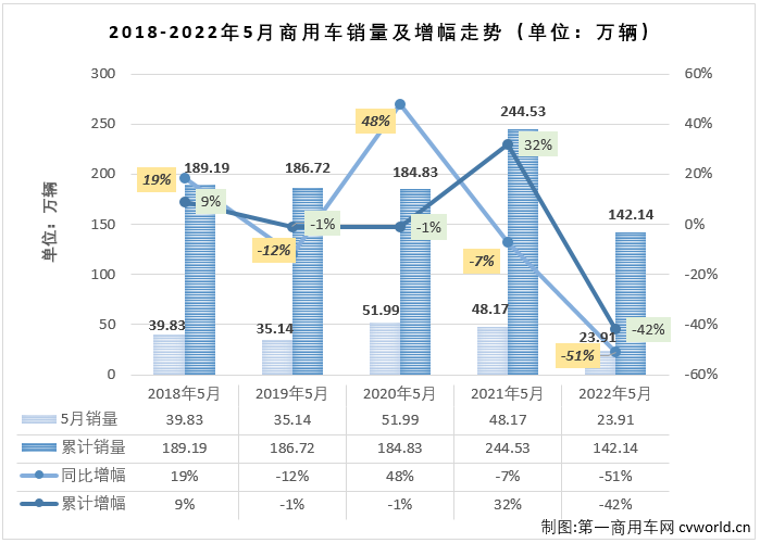 【第一商用车网 原创】2022年5月份，我国商用车市场销售23.91万辆，环比增长10%，同比下降51%，降幅较上月（-61%）缩窄10个百分点，比去年5月份少销售约24.3万辆，还不足去年同期销量的一半。自2021年5月开始，商用车市场已连续13个月出现下滑。