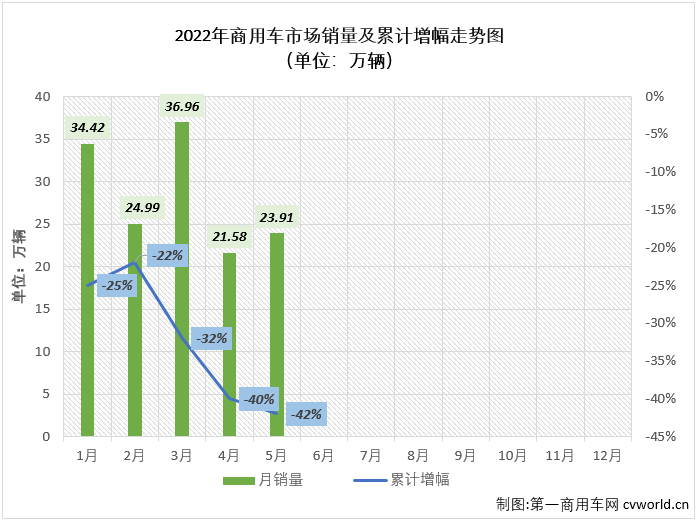 【第一商用车网 原创】2022年5月份，我国商用车市场销售23.91万辆，环比增长10%，同比下降51%，降幅较上月（-61%）缩窄10个百分点，比去年5月份少销售约24.3万辆，还不足去年同期销量的一半。自2021年5月开始，商用车市场已连续13个月出现下滑。