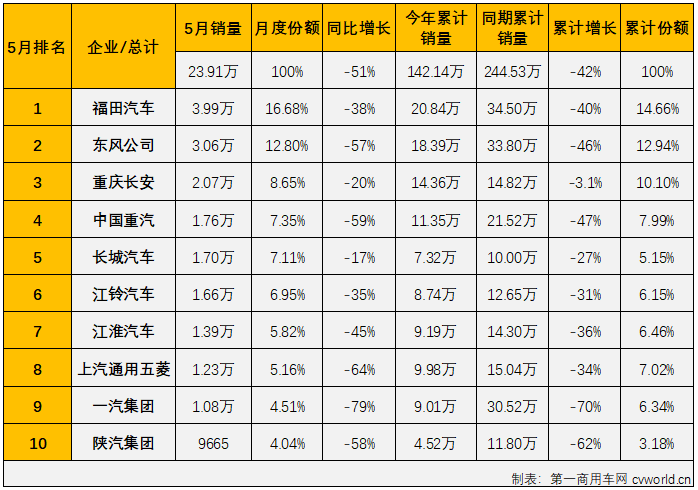 【第一商用车网 原创】2022年5月份，我国商用车市场销售23.91万辆，环比增长10%，同比下降51%，降幅较上月（-61%）缩窄10个百分点，比去年5月份少销售约24.3万辆，还不足去年同期销量的一半。自2021年5月开始，商用车市场已连续13个月出现下滑。