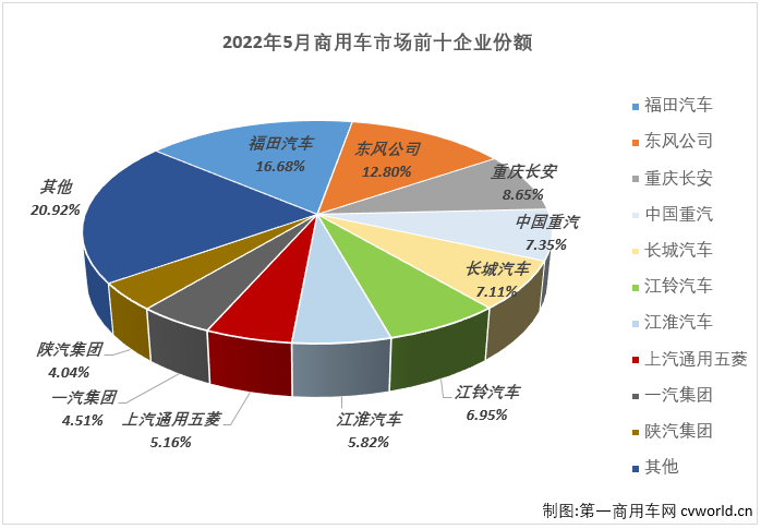 【第一商用车网 原创】2022年5月份，我国商用车市场销售23.91万辆，环比增长10%，同比下降51%，降幅较上月（-61%）缩窄10个百分点，比去年5月份少销售约24.3万辆，还不足去年同期销量的一半。自2021年5月开始，商用车市场已连续13个月出现下滑。