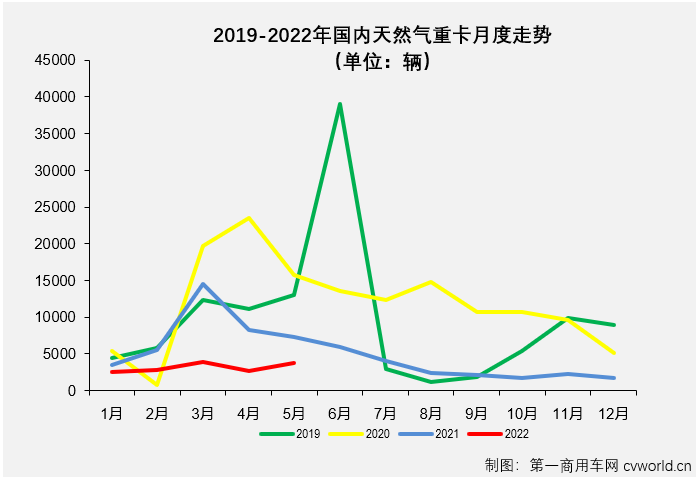 【第一商用车网 原创】2022年5月份，国内天然气重卡实销3697辆，环比4月份增长39%，天然气重卡市场月销量重返3000辆水准，5月份3697辆的销量也是今年天然气重卡市场的第二高月销量；同比则毫无意外的继续下滑，降幅达到49%，较上月（-68%）缩窄19个百分点，连降势头已扩大至“15连降”。