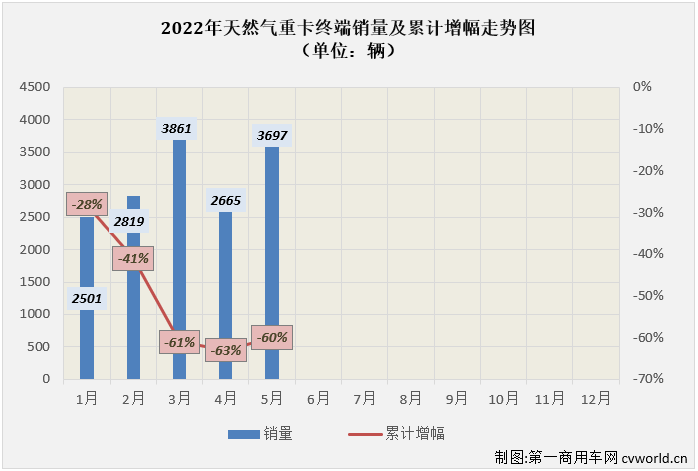 【第一商用车网 原创】2022年5月份，国内天然气重卡实销3697辆，环比4月份增长39%，天然气重卡市场月销量重返3000辆水准，5月份3697辆的销量也是今年天然气重卡市场的第二高月销量；同比则毫无意外的继续下滑，降幅达到49%，较上月（-68%）缩窄19个百分点，连降势头已扩大至“15连降”。