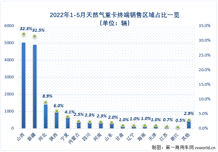 【第一商用车网 原创】2022年5月份，国内天然气重卡实销3697辆，环比4月份增长39%，天然气重卡市场月销量重返3000辆水准，5月份3697辆的销量也是今年天然气重卡市场的第二高月销量；同比则毫无意外的继续下滑，降幅达到49%，较上月（-68%）缩窄19个百分点，连降势头已扩大至“15连降”。