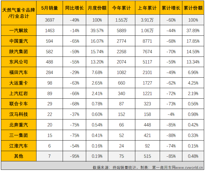 【第一商用车网 原创】2022年5月份，国内天然气重卡实销3697辆，环比4月份增长39%，天然气重卡市场月销量重返3000辆水准，5月份3697辆的销量也是今年天然气重卡市场的第二高月销量；同比则毫无意外的继续下滑，降幅达到49%，较上月（-68%）缩窄19个百分点，连降势头已扩大至“15连降”。