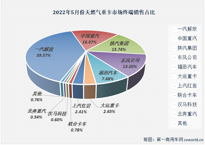 【第一商用车网 原创】2022年5月份，国内天然气重卡实销3697辆，环比4月份增长39%，天然气重卡市场月销量重返3000辆水准，5月份3697辆的销量也是今年天然气重卡市场的第二高月销量；同比则毫无意外的继续下滑，降幅达到49%，较上月（-68%）缩窄19个百分点，连降势头已扩大至“15连降”。