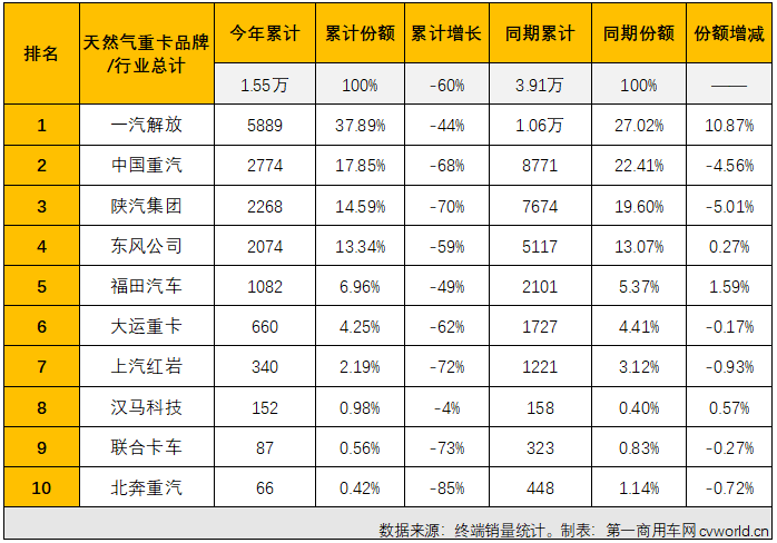 【第一商用车网 原创】2022年5月份，国内天然气重卡实销3697辆，环比4月份增长39%，天然气重卡市场月销量重返3000辆水准，5月份3697辆的销量也是今年天然气重卡市场的第二高月销量；同比则毫无意外的继续下滑，降幅达到49%，较上月（-68%）缩窄19个百分点，连降势头已扩大至“15连降”。