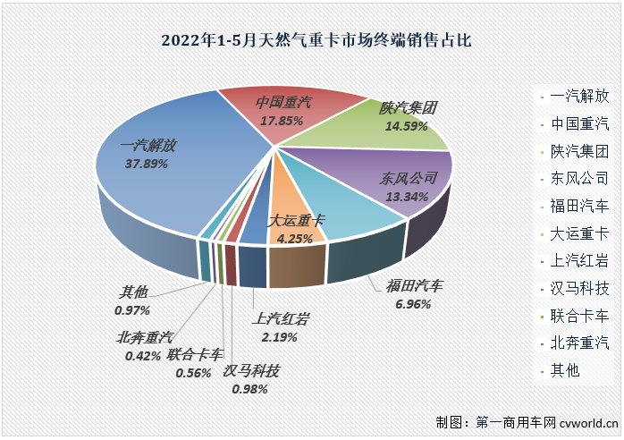 【第一商用车网 原创】2022年5月份，国内天然气重卡实销3697辆，环比4月份增长39%，天然气重卡市场月销量重返3000辆水准，5月份3697辆的销量也是今年天然气重卡市场的第二高月销量；同比则毫无意外的继续下滑，降幅达到49%，较上月（-68%）缩窄19个百分点，连降势头已扩大至“15连降”。