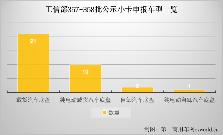 【第一商用车网 原创】在工信部近期发布的第357批新车公示，以及新增发的第358批公示中，第一商用车网小编发现，均有多款小卡（也称“小轻卡”）车型上榜。那么，这些小卡新品都来自哪些车企？这些车型又有哪些看点？其优势何在？今天，第一商用车网将为您盘点分析。