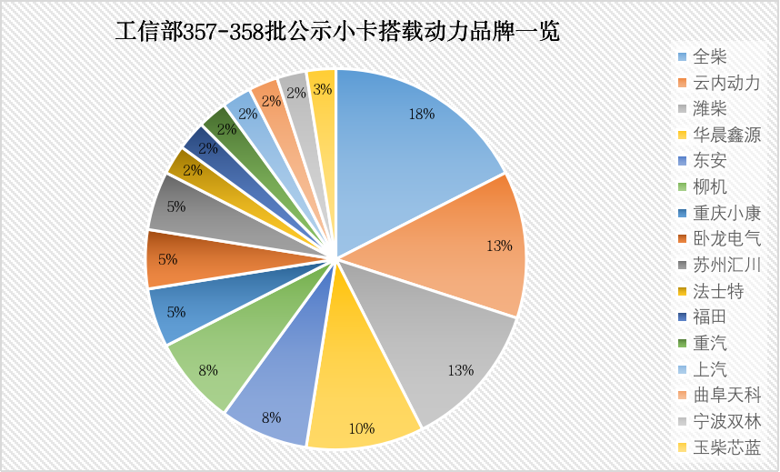【第一商用车网 原创】在工信部近期发布的第357批新车公示，以及新增发的第358批公示中，第一商用车网小编发现，均有多款小卡（也称“小轻卡”）车型上榜。那么，这些小卡新品都来自哪些车企？这些车型又有哪些看点？其优势何在？今天，第一商用车网将为您盘点分析。