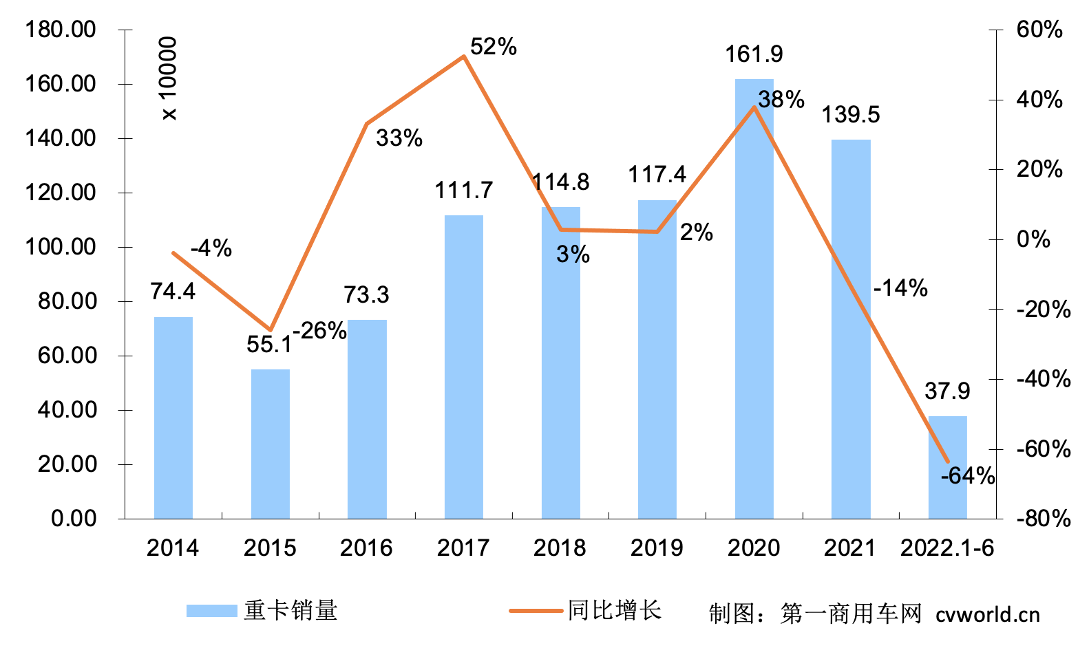 【第一商用车网 原创】2022年刚刚过半，6月份的重卡市场有明显好转吗？天气日益炎热，市场需求还是这么“冷”吗？