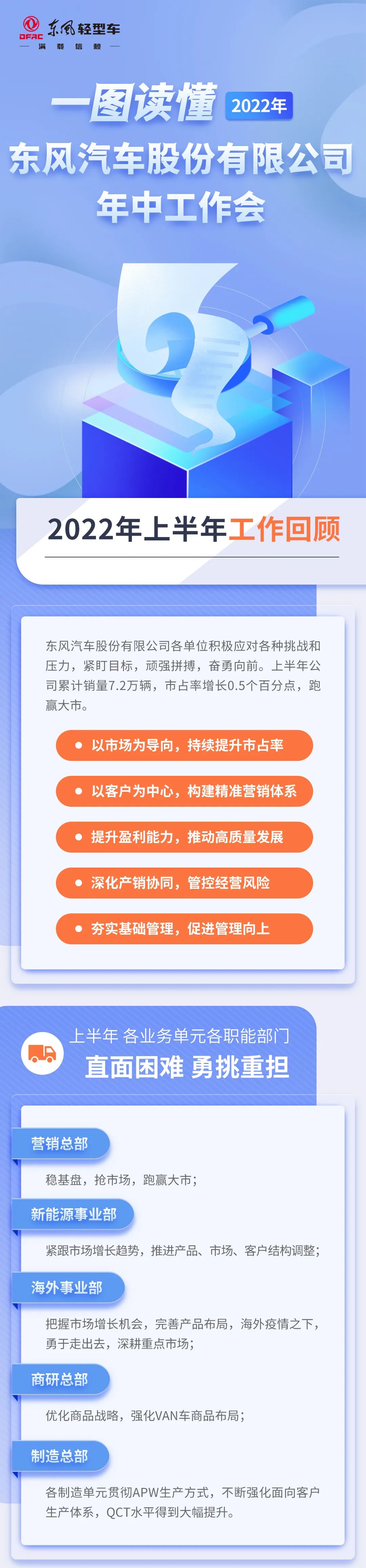 7月8日，东风汽车股份有限公司（以下简称“东风汽车股份”或“公司”）2022年中工作会在随州召开。