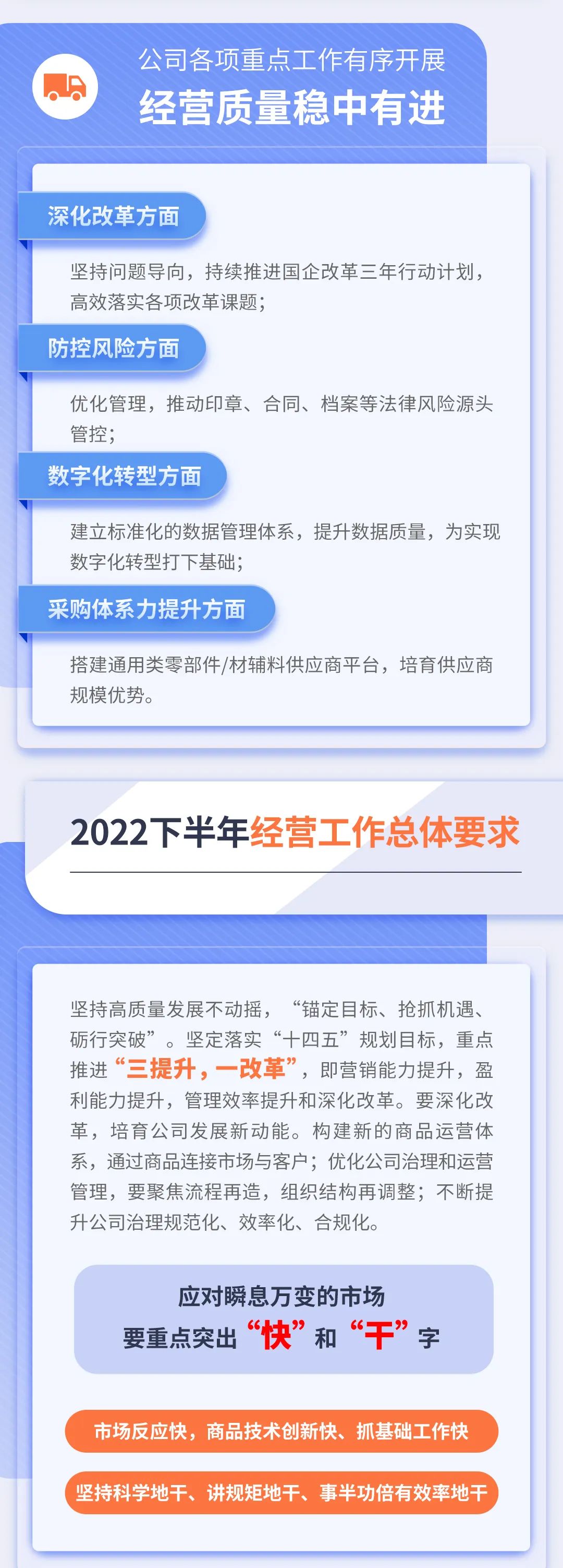 7月8日，东风汽车股份有限公司（以下简称“东风汽车股份”或“公司”）2022年中工作会在随州召开。