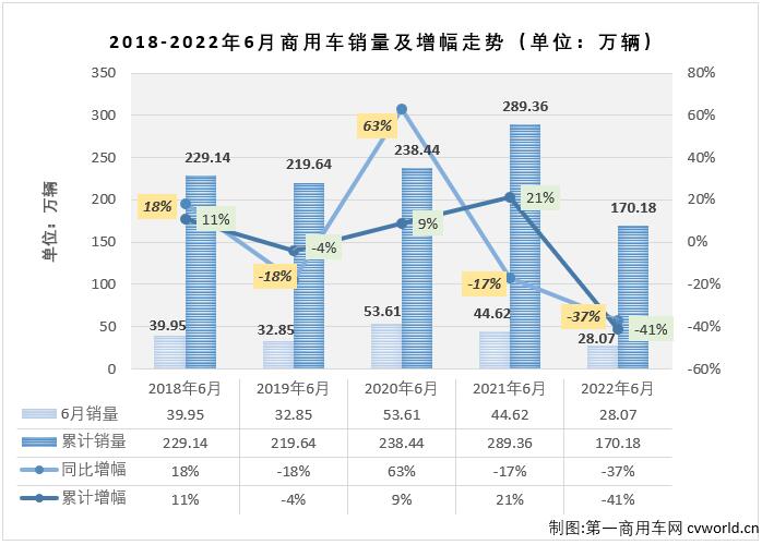 【第一商用车网 原创】2022年6月份，我国商用车市场销售28.07万辆，环比增长17%，同比下降37%，降幅呈逐月缩窄态势（4月份同比下降61%，5月份同比下降51%），比去年6月份少销售约16.5万辆，约相当于去年6月份销量的6成多一点。自2021年5月开始，商用车市场已连续14个月出现下滑。