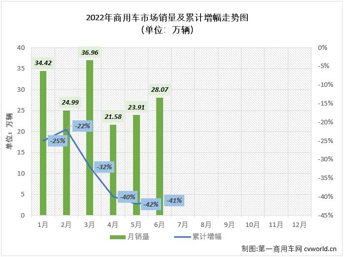 【第一商用车网 原创】2022年6月份，我国商用车市场销售28.07万辆，环比增长17%，同比下降37%，降幅呈逐月缩窄态势（4月份同比下降61%，5月份同比下降51%），比去年6月份少销售约16.5万辆，约相当于去年6月份销量的6成多一点。自2021年5月开始，商用车市场已连续14个月出现下滑。