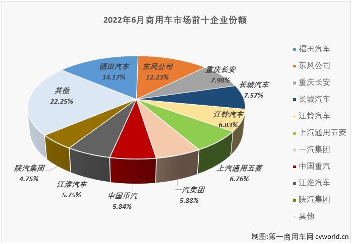 【第一商用车网 原创】2022年6月份，我国商用车市场销售28.07万辆，环比增长17%，同比下降37%，降幅呈逐月缩窄态势（4月份同比下降61%，5月份同比下降51%），比去年6月份少销售约16.5万辆，约相当于去年6月份销量的6成多一点。自2021年5月开始，商用车市场已连续14个月出现下滑。