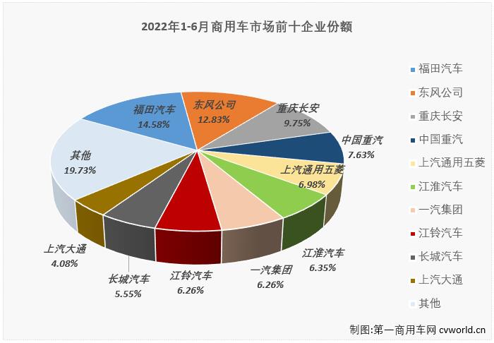 【第一商用车网 原创】2022年6月份，我国商用车市场销售28.07万辆，环比增长17%，同比下降37%，降幅呈逐月缩窄态势（4月份同比下降61%，5月份同比下降51%），比去年6月份少销售约16.5万辆，约相当于去年6月份销量的6成多一点。自2021年5月开始，商用车市场已连续14个月出现下滑。
