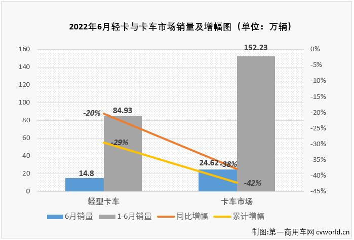 【第一商用车网 原创】作为卡车市场份额最大、竞争最为激烈的细分市场，轻卡对卡车市场的影响巨大。6月份，在重卡市场大降65%的情况下，卡车市场整体降幅能缩窄14个百分点，轻卡市“助力”不少，轻卡市场6月份同比下降20%，较前几月明显缩窄。
