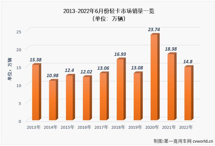 【第一商用车网 原创】作为卡车市场份额最大、竞争最为激烈的细分市场，轻卡对卡车市场的影响巨大。6月份，在重卡市场大降65%的情况下，卡车市场整体降幅能缩窄14个百分点，轻卡市“助力”不少，轻卡市场6月份同比下降20%，较前几月明显缩窄。