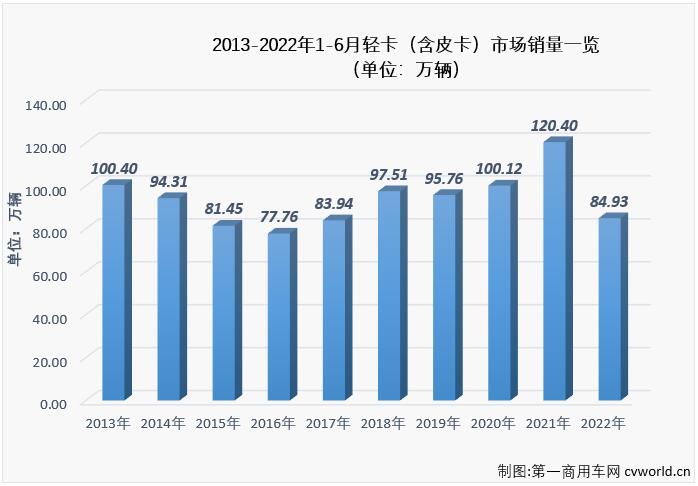 【第一商用车网 原创】作为卡车市场份额最大、竞争最为激烈的细分市场，轻卡对卡车市场的影响巨大。6月份，在重卡市场大降65%的情况下，卡车市场整体降幅能缩窄14个百分点，轻卡市“助力”不少，轻卡市场6月份同比下降20%，较前几月明显缩窄。