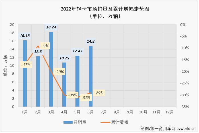 【第一商用车网 原创】作为卡车市场份额最大、竞争最为激烈的细分市场，轻卡对卡车市场的影响巨大。6月份，在重卡市场大降65%的情况下，卡车市场整体降幅能缩窄14个百分点，轻卡市“助力”不少，轻卡市场6月份同比下降20%，较前几月明显缩窄。