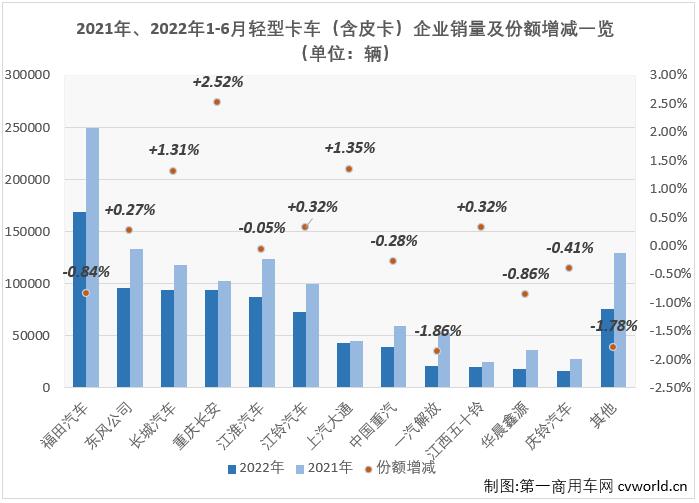 【第一商用车网 原创】作为卡车市场份额最大、竞争最为激烈的细分市场，轻卡对卡车市场的影响巨大。6月份，在重卡市场大降65%的情况下，卡车市场整体降幅能缩窄14个百分点，轻卡市“助力”不少，轻卡市场6月份同比下降20%，较前几月明显缩窄。