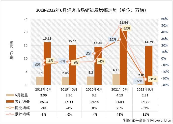 【第一商用车网 原创】6月份，客车市场继续下滑，降幅达到34%，作为客车市场中份额最大的细分市场，轻客市场毫无疑问的继续出现下滑，在2022年已“6连降”的轻客市场有何看点呢？