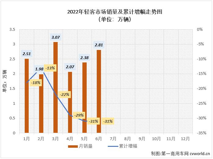 【第一商用车网 原创】6月份，客车市场继续下滑，降幅达到34%，作为客车市场中份额最大的细分市场，轻客市场毫无疑问的继续出现下滑，在2022年已“6连降”的轻客市场有何看点呢？