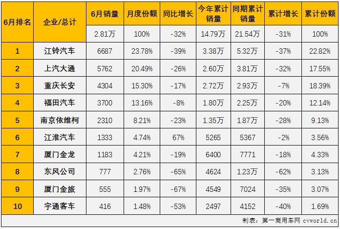【第一商用车网 原创】6月份，客车市场继续下滑，降幅达到34%，作为客车市场中份额最大的细分市场，轻客市场毫无疑问的继续出现下滑，在2022年已“6连降”的轻客市场有何看点呢？