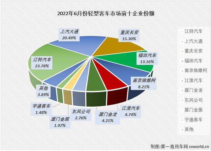 【第一商用车网 原创】6月份，客车市场继续下滑，降幅达到34%，作为客车市场中份额最大的细分市场，轻客市场毫无疑问的继续出现下滑，在2022年已“6连降”的轻客市场有何看点呢？