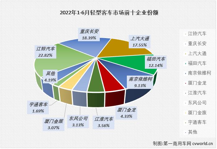 【第一商用车网 原创】6月份，客车市场继续下滑，降幅达到34%，作为客车市场中份额最大的细分市场，轻客市场毫无疑问的继续出现下滑，在2022年已“6连降”的轻客市场有何看点呢？