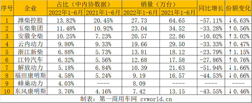 【第一商用车网 原创】6月，内燃机销量降幅明显减小，但商用车用多缸柴油机销量降幅依然明显。据中内协会发布的最新数据显示，2022年6月，国内内燃机销售388.37万台，环比增长18.39%，同比下降2.92%，降幅相比上月（-21.41%）明显减小；1-6月，国内内燃机累计销售2145.20万台，同比下降14.42%，较1-5月降幅收窄2.4个百分点。