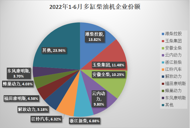 【第一商用车网 原创】6月，内燃机销量降幅明显减小，但商用车用多缸柴油机销量降幅依然明显。据中内协会发布的最新数据显示，2022年6月，国内内燃机销售388.37万台，环比增长18.39%，同比下降2.92%，降幅相比上月（-21.41%）明显减小；1-6月，国内内燃机累计销售2145.20万台，同比下降14.42%，较1-5月降幅收窄2.4个百分点。