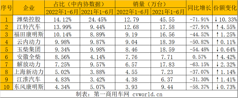 【第一商用车网 原创】6月，内燃机销量降幅明显减小，但商用车用多缸柴油机销量降幅依然明显。据中内协会发布的最新数据显示，2022年6月，国内内燃机销售388.37万台，环比增长18.39%，同比下降2.92%，降幅相比上月（-21.41%）明显减小；1-6月，国内内燃机累计销售2145.20万台，同比下降14.42%，较1-5月降幅收窄2.4个百分点。