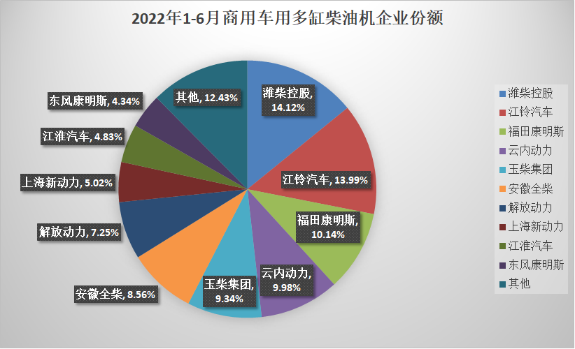 【第一商用车网 原创】6月，内燃机销量降幅明显减小，但商用车用多缸柴油机销量降幅依然明显。据中内协会发布的最新数据显示，2022年6月，国内内燃机销售388.37万台，环比增长18.39%，同比下降2.92%，降幅相比上月（-21.41%）明显减小；1-6月，国内内燃机累计销售2145.20万台，同比下降14.42%，较1-5月降幅收窄2.4个百分点。