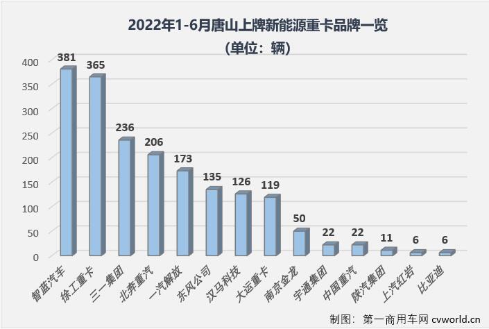 【第一商用车网 原创】今年1-6月，新能源重卡市场销量几乎已于去年全年销量相当，累计实销1.01万辆，同比增长491%；全国已有29个省（直辖市、自治区）有新能源重卡挂牌上路，如果按城市算，今年已有135个城市有新能源重卡上牌运营，这其中很可能就有你的城市。
