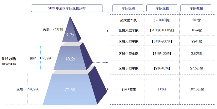 在2022年7月26-27日运联智库在杭州举办的2022（第十一届）运联峰会现场，举办了《2022中国公路运力发展数据白皮书》（以下简称《白皮书》）的线下发布会。《白皮书》中透露了哪些运力市场的哪些变化，其中有哪些重要观点？