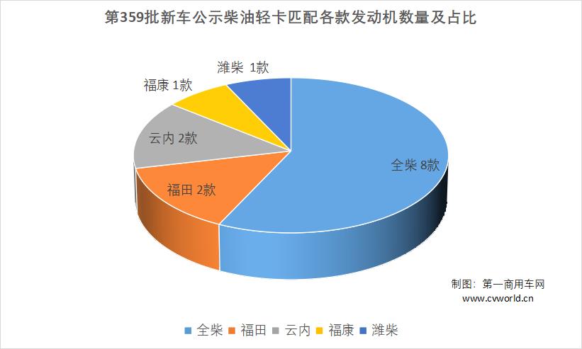 【第一商用车网 原创】或是受轻卡市场回暖不及预期，以及新能源车型冲击和库存车辆较多等因素的影响，在工信部发布的第359批新车申报公示中，传统燃油蓝牌轻卡底盘上榜数量低至10款。那么，在359批蓝牌轻卡底盘的新车公示中，都呈现出哪些看点呢？请看第一商用车网的分析报道。